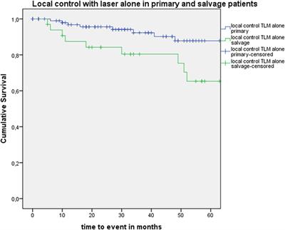 Up-Front and Salvage Transoral Laser Microsurgery for Early Glottic Squamous Cell Carcinoma: A Single Centre Retrospective Case Series